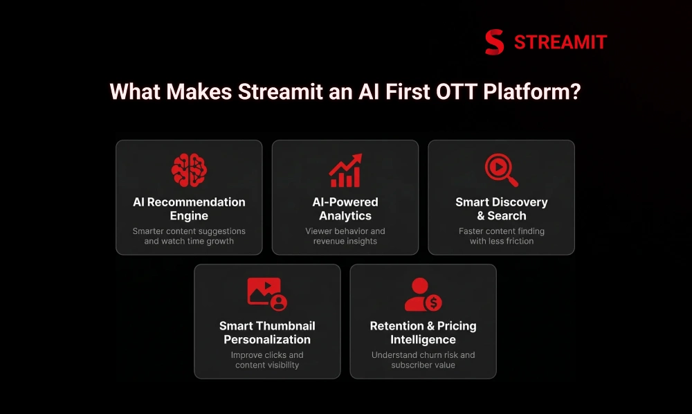 What Makes Streamit an AI-First OTT Platform? 