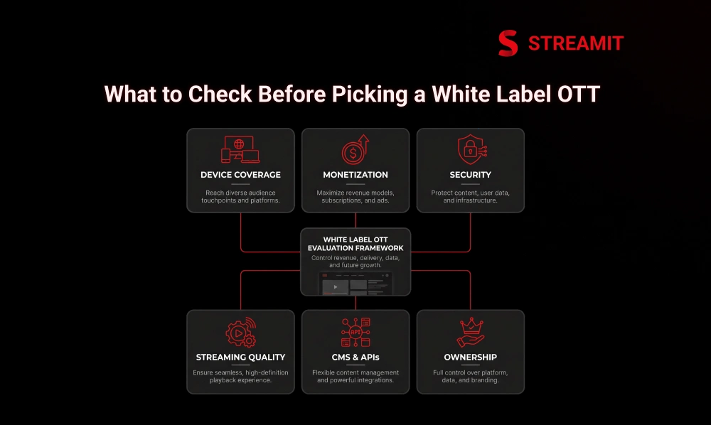 What to Check Before Choosing a White Label OTT Platform