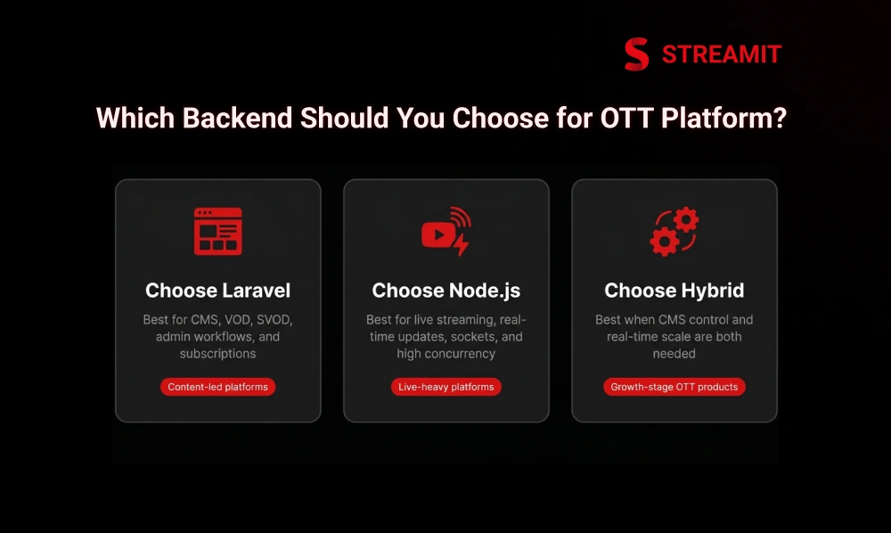 Which Backend Should You Choose for Your OTT Platform?