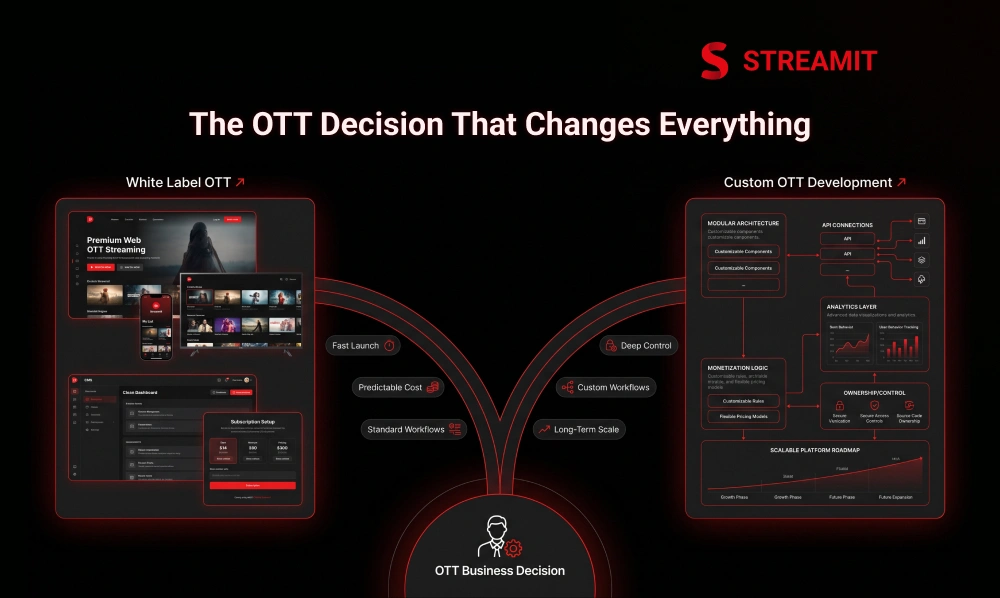 White Label OTT vs Custom OTT Development Compared