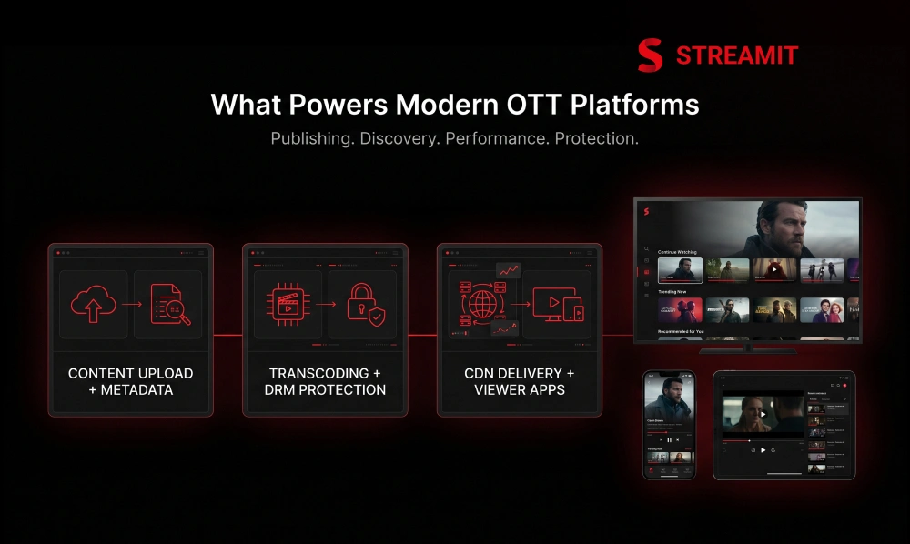 Why OTT Content Management Matters for Modern Streaming Platforms