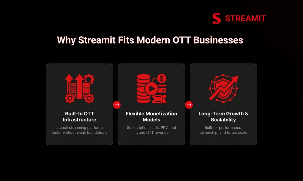 Why Streamit Fits Modern OTT Businesses