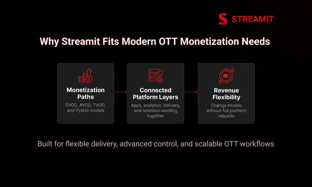 Why Streamit Fits Modern OTT Monetization Needs