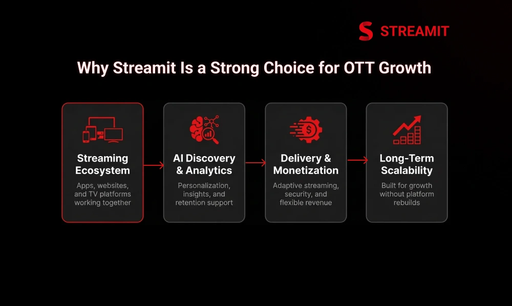 Why Streamit Is a Strong Choice for OTT Growth