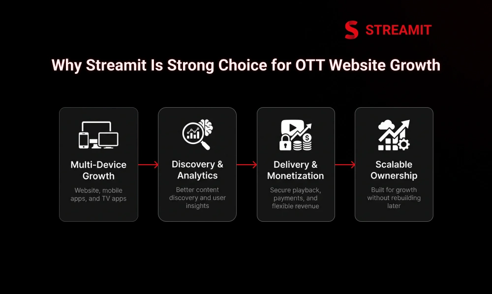 Why Streamit Is a Strong Choice for OTT Website Growth