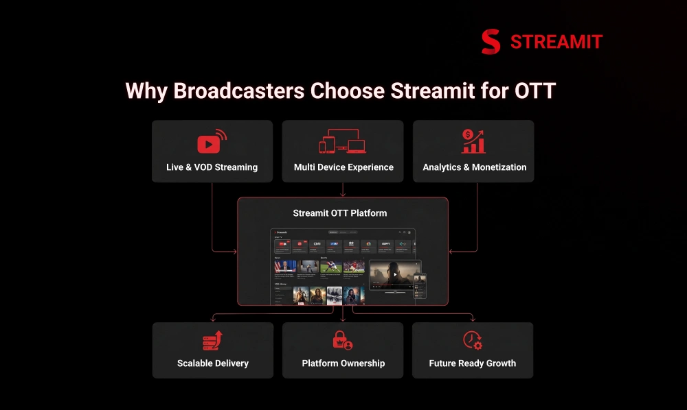 Why Streamit Is a Strong OTT Solution for Broadcasters