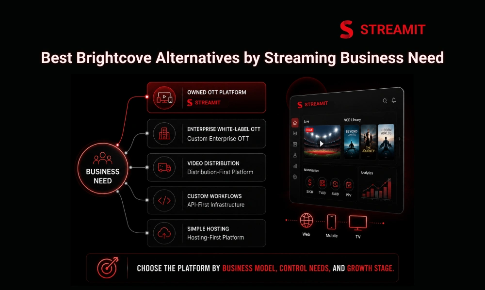 Best Brightcove Alternatives by Streaming Business Need