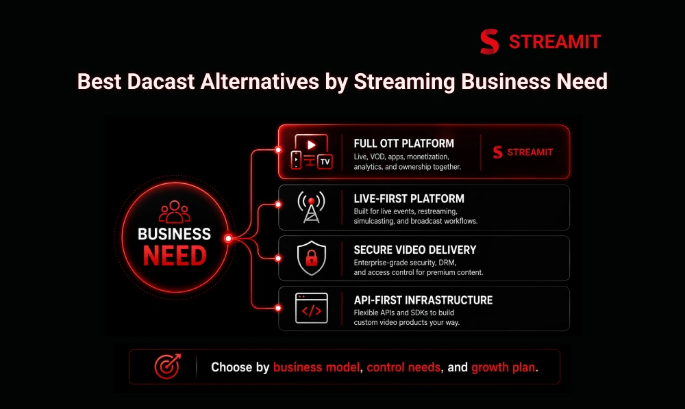 Best Dacast Alternatives by Streaming Business Need
