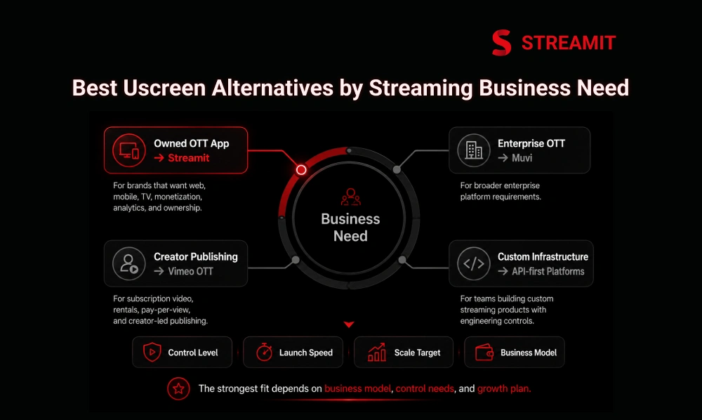 Best Uscreen Alternatives by Streaming Business Need