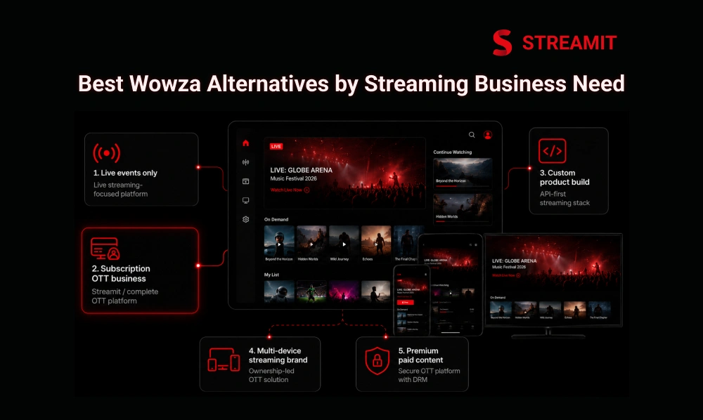 Best Wowza Alternatives by Streaming Business Need