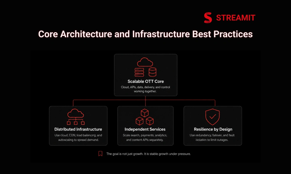 Core Architecture and Infrastructure Best Practices