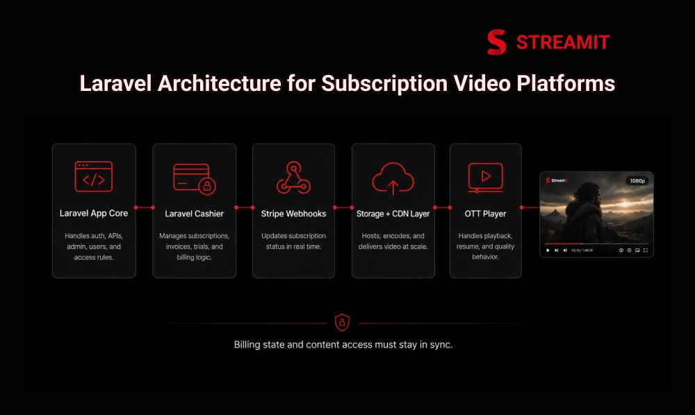 Core Architecture of a Subscription-Based Video Platform in Laravel