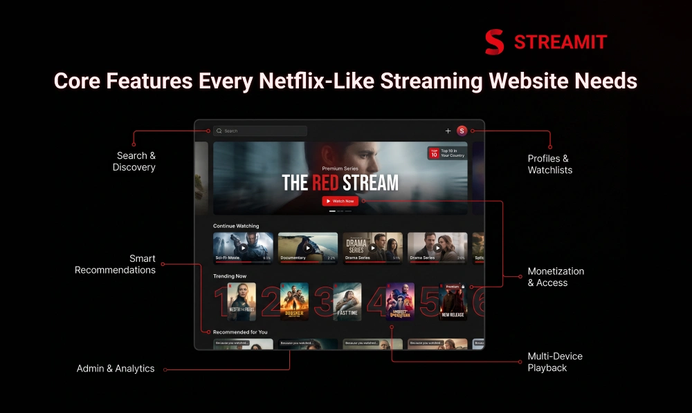 Core Features Every Netflix-Like Streaming Website Needs