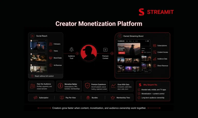 Creator Monetization Platform for Owned Streaming Brands
