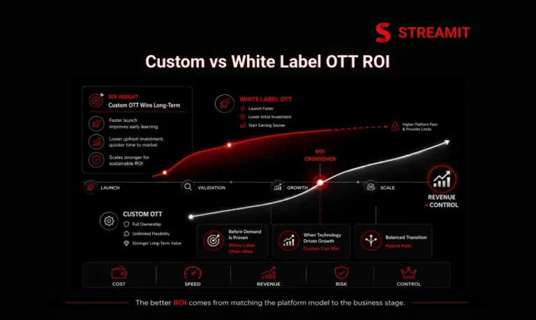 Custom OTT vs White Label OTT: Which Delivers Better ROI?