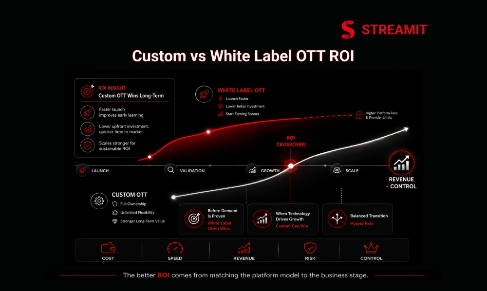Custom OTT vs White Label OTT: Which Delivers Better ROI?