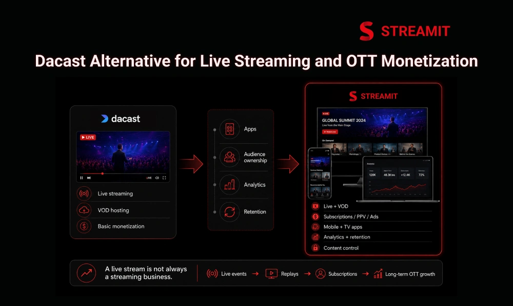 Dacast Alternative for Live Streaming and OTT Monetization