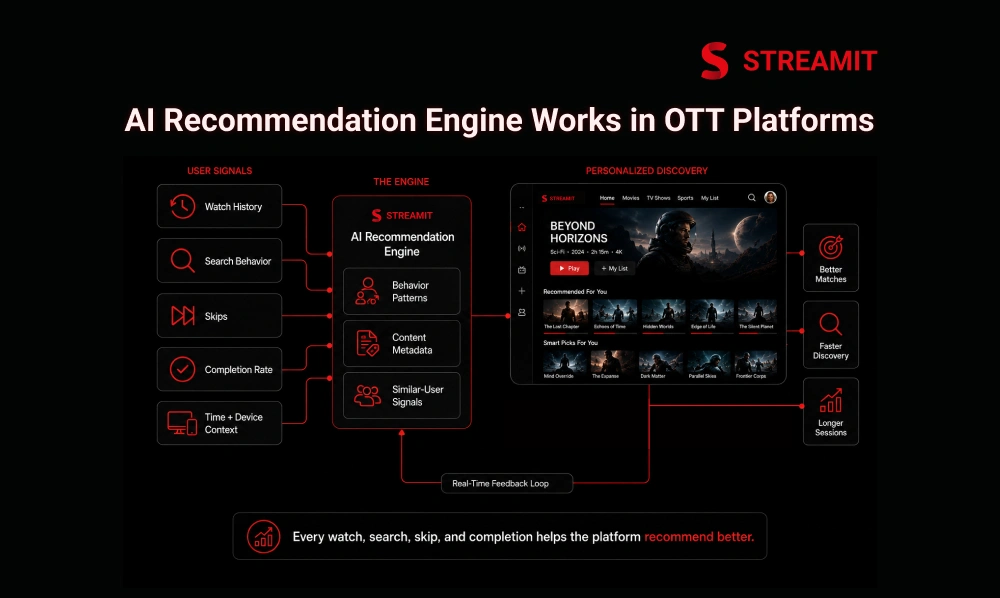 How AI Recommendation Engines Work in OTT Platforms