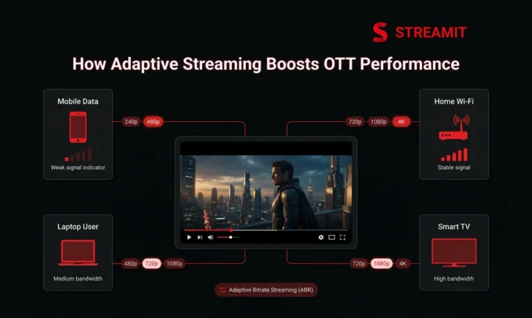 How Adaptive Streaming Improves Video Performance in OTT