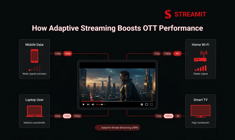 How Adaptive Streaming Improves Video Performance in OTT
