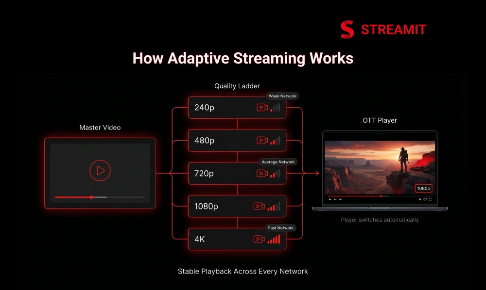 How Adaptive Streaming Works