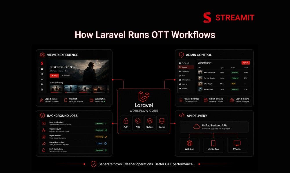 How Laravel Supports the Real Workflow of OTT Product Teamsf