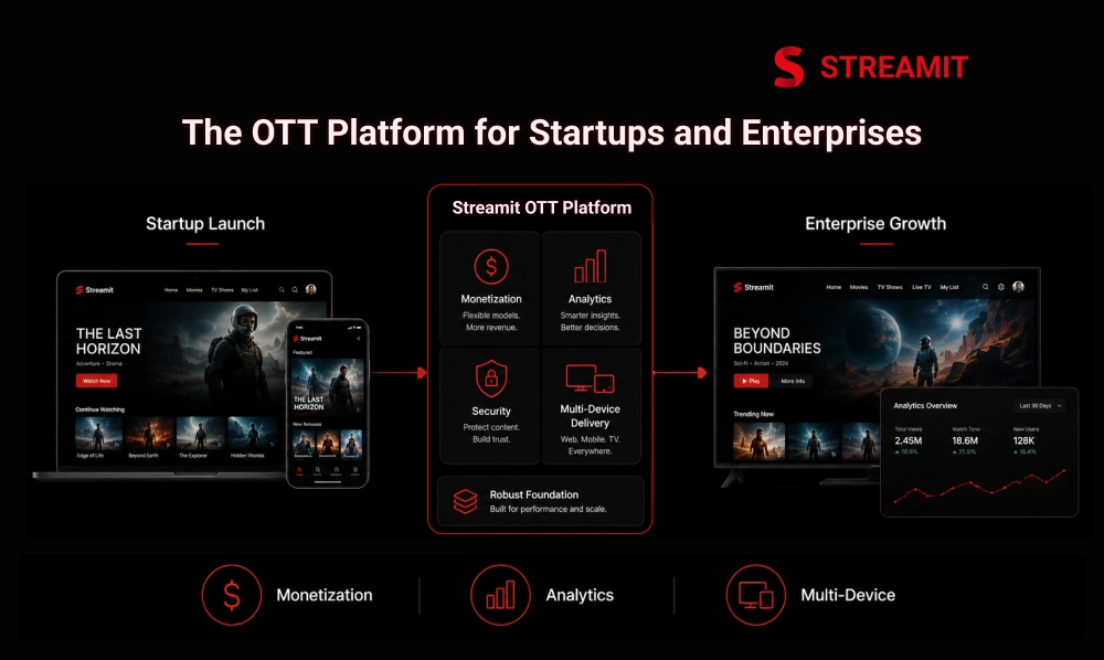 How Streamit Helps Startups and Enterprises Launch OTT Platforms