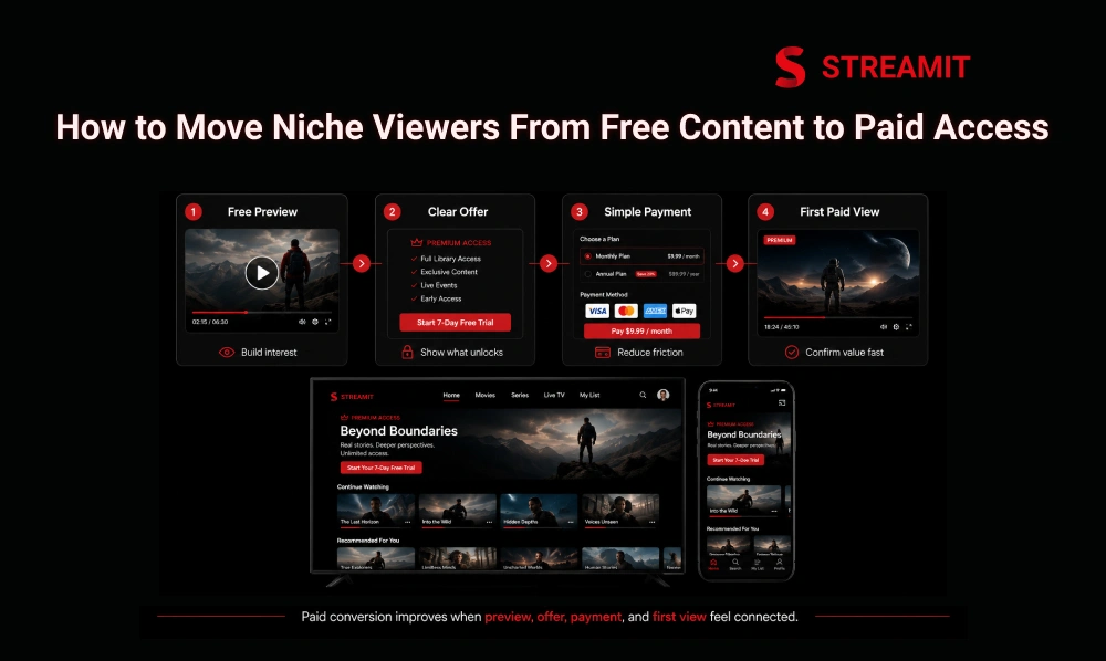 How to Move Niche Viewers From Free Content to Paid Access