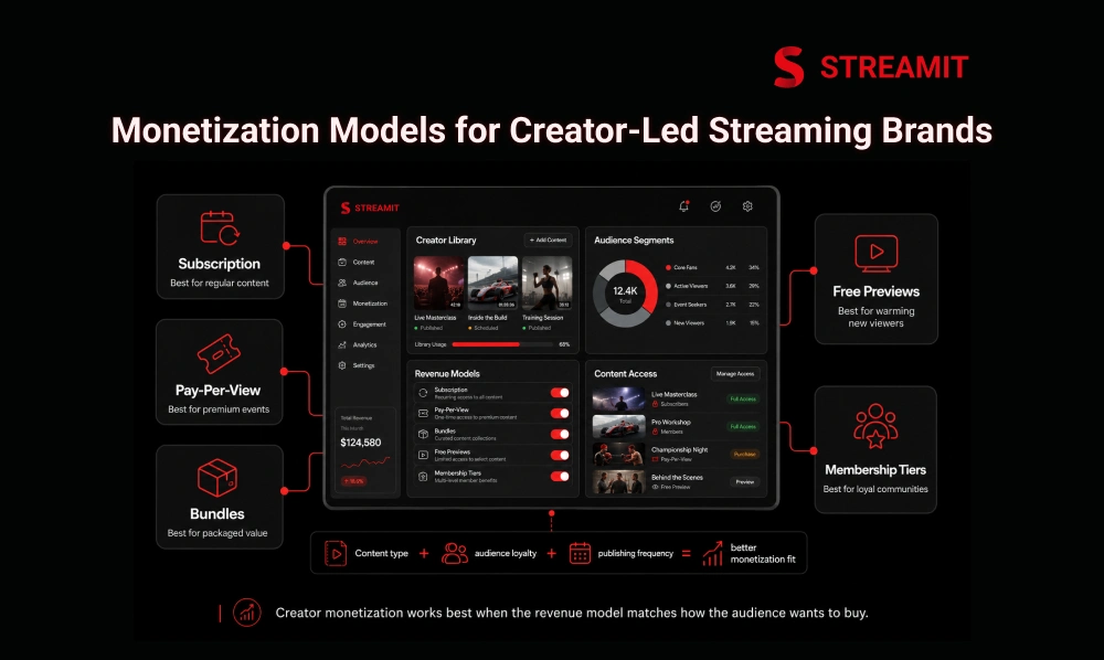 Monetization Models for Creator-Led Streaming Brands