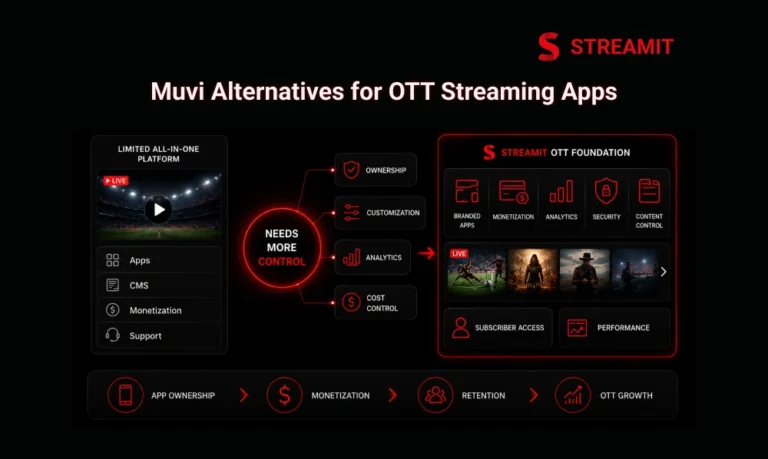 Muvi Alternatives for OTT Platforms and Streaming Apps
