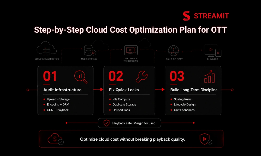 Step-by-Step Cloud Cost Optimization Plan for OTT