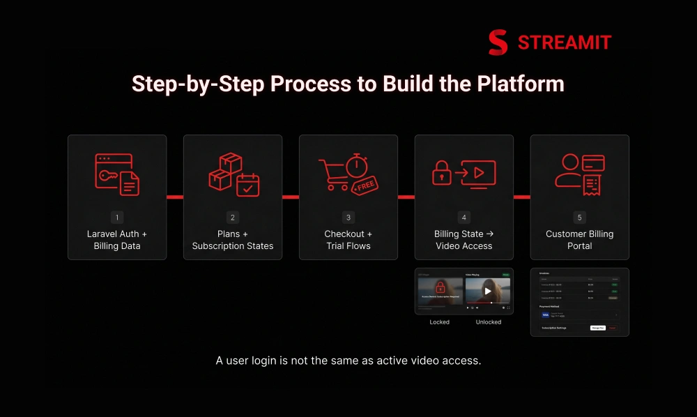 Step-by-Step Process to Build the Platform