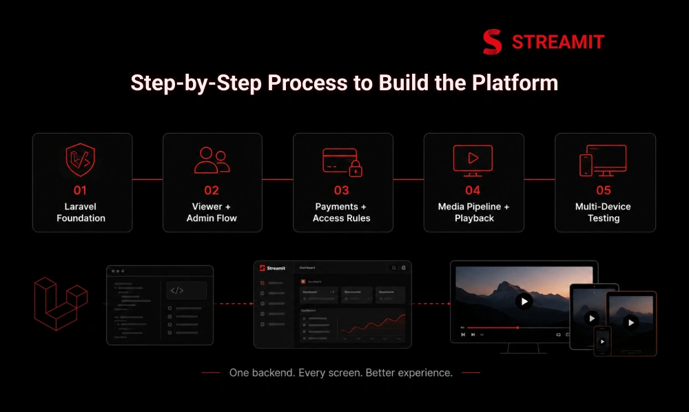 Step-by-Step Process to Build the Platform
