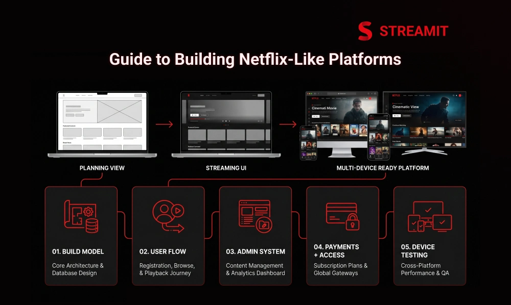 Step-by-Step Process to Create a Video Streaming Website Like Netflix