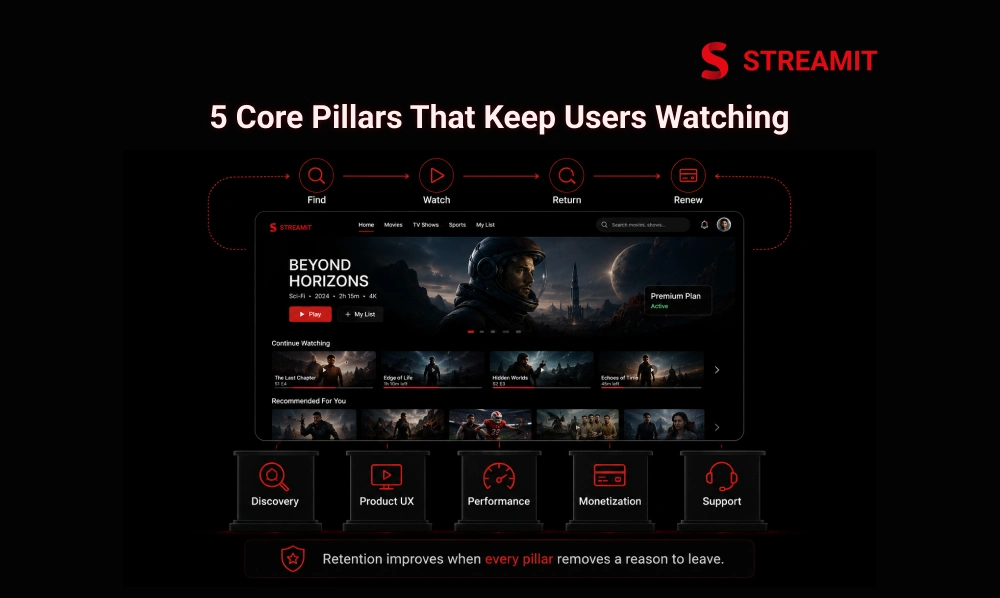 The Core Pillars of a Streaming Platform Retention Playbook