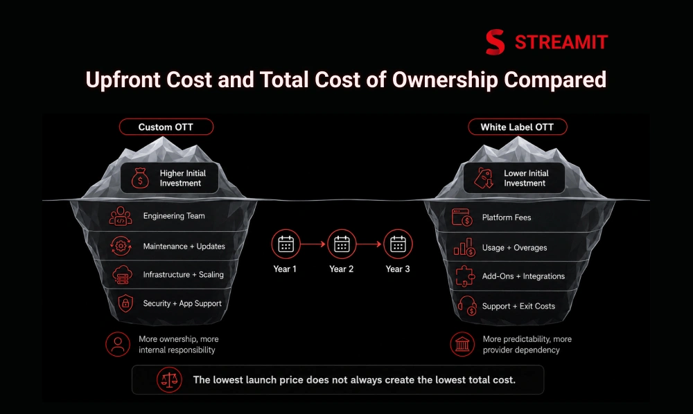 Upfront Cost and Total Cost of Ownership Compared