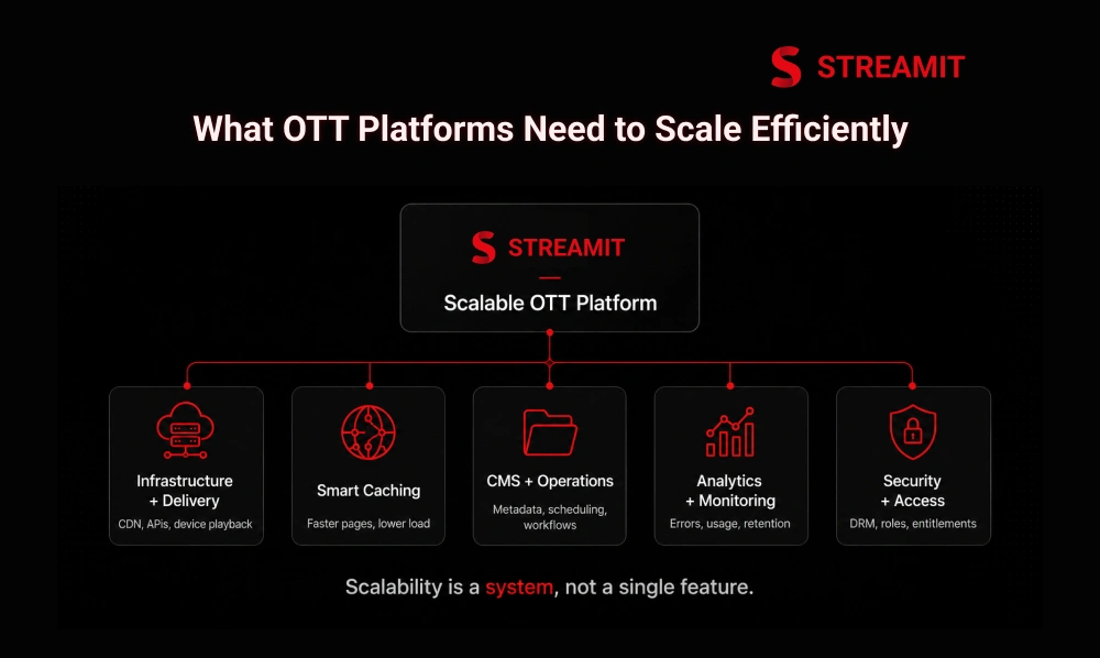 What a Good OTT Platform Must Support to Scale Efficiently