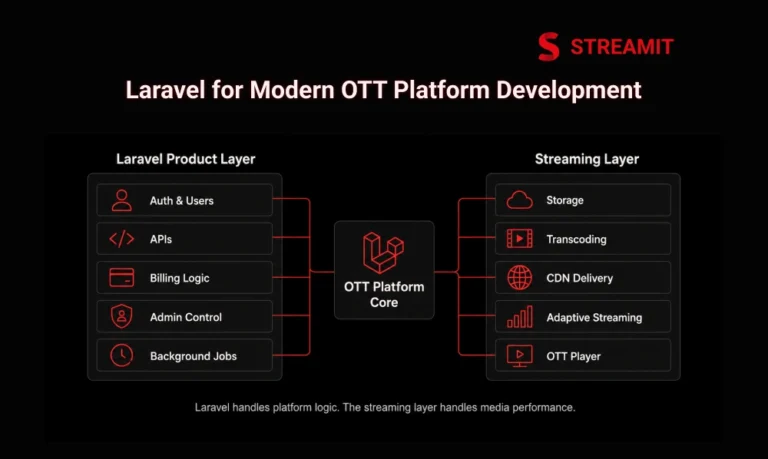 Why Laravel Is Built for Modern OTT Platform Development