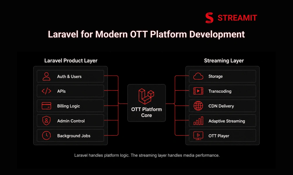 Why Laravel Is Built for Modern OTT Platform Development