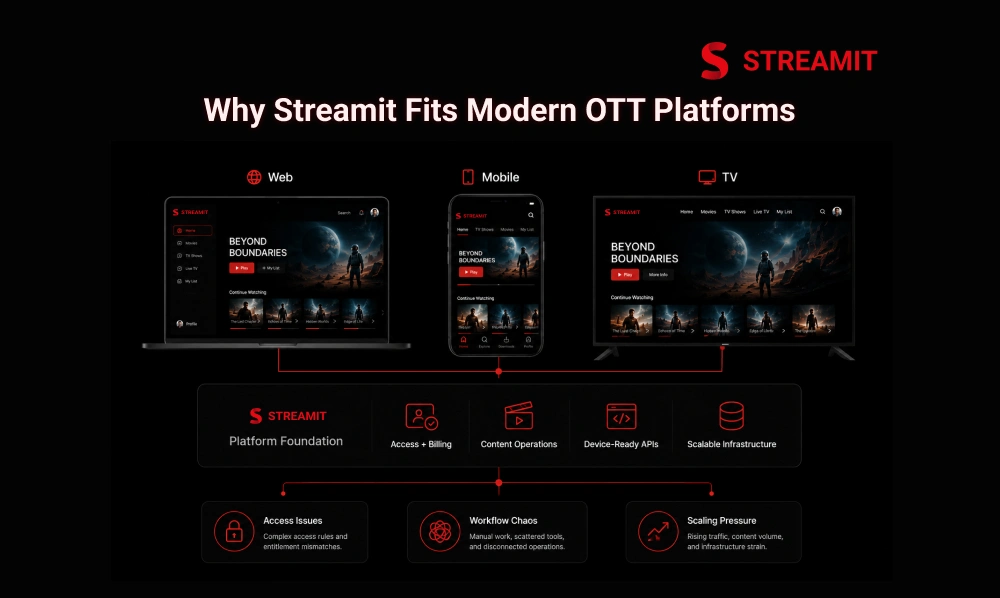 Why Streamit Fits Teams Building Modern OTT Platforms