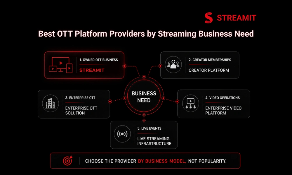 Best OTT Platform Providers by Streaming Business Need
