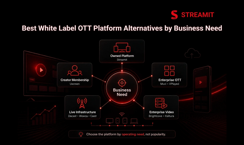 Best White Label OTT Platform Alternatives by Business Need