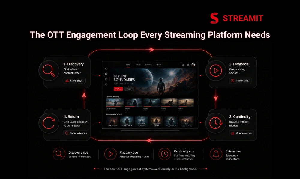 The OTT Engagement Loop Every Streaming Platform Needs
