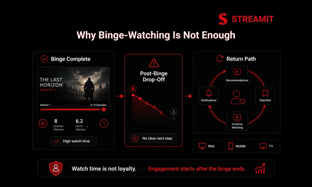 OTT Subscriber Engagement: Why Binge-Watching Is Not Enough