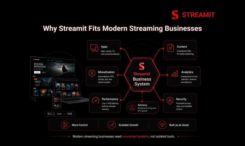 Why Streamit Fits Modern Streaming Businesses